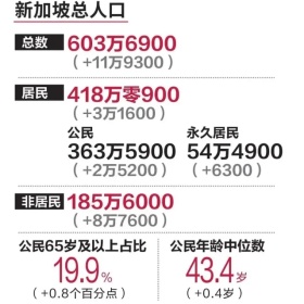 移民帮马斯克预言新加坡“走向灭绝”：移民成唯一拯救希望？