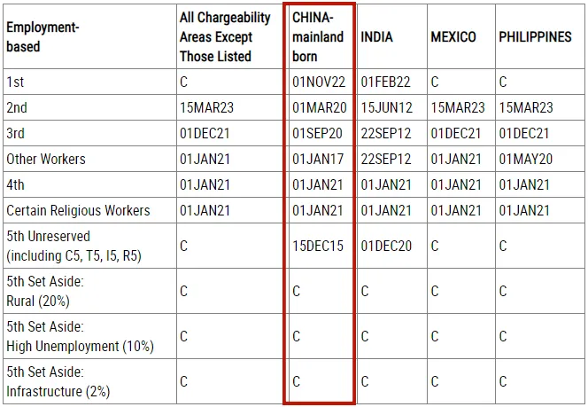 美国移民2024年7月排期，EB-1A前进两个月，EB-5新政仍无排期