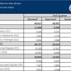 美国EB1A、NIW第二季度获批情况出炉，这些职业更受青睐