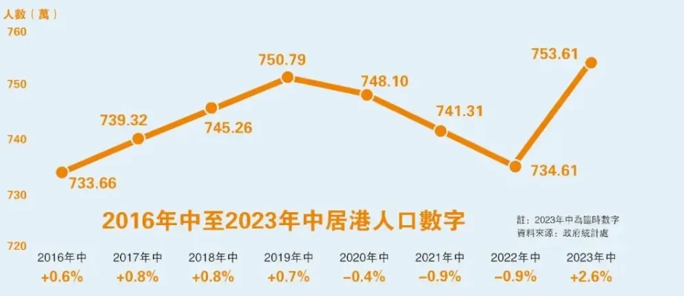 离港潮后又迎回流潮：香港移民趋势大反转！