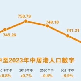 离港潮后又迎回流潮：香港移民趋势大反转！