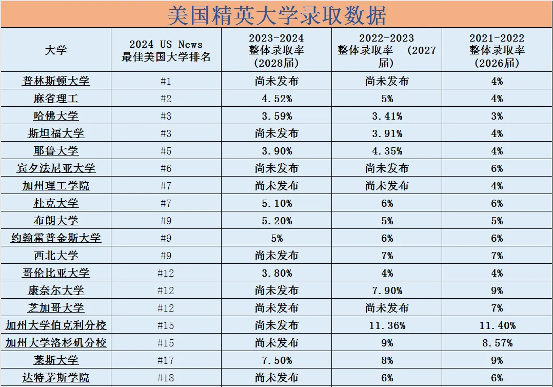 美本名校最新录取率汇总，国际生录取率大多不足10%