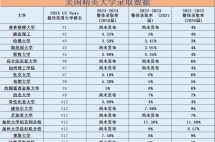 美本名校最新录取率汇总，国际生录取率大多不足10%