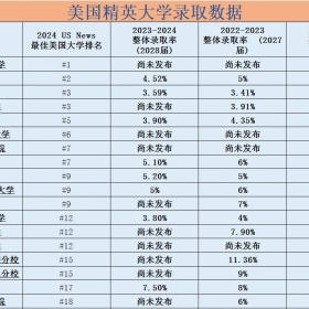 美本名校最新录取率汇总，国际生录取率大多不足10%