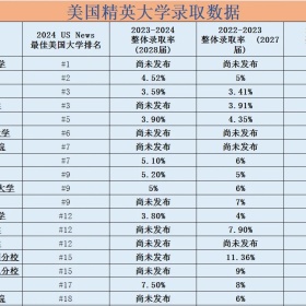 移民帮美本名校最新录取率汇总，国际生录取率大多不足10%