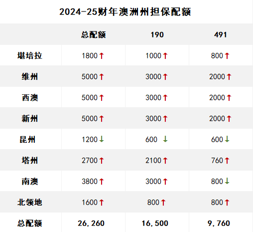 24-25财年澳洲各州移民配额已出！移民方式怎么选？