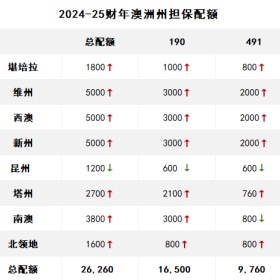 24-25财年澳洲各州移民配额已出！移民方式怎么选？