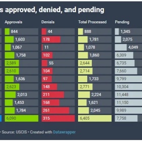 年度大盘点！美国移民局数据全公开，EB-5创多项纪录