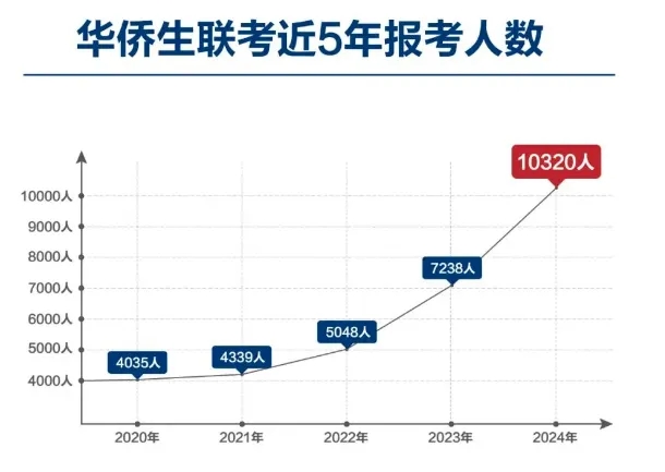 2025年华侨生联考招生简章发布，三月份正式开启报名