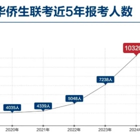 2025年华侨生联考招生简章发布，三月份正式开启报名