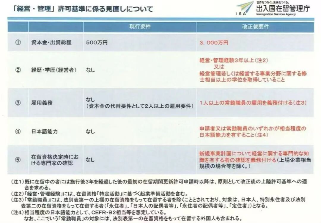 150万人民币起步，没经验、不会日语？日本经管签新规直接刷人！