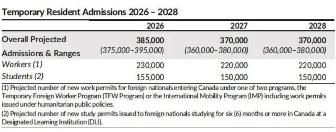 学生配额“腰斩”！临时居民大砍43%！加拿大彻底变天？