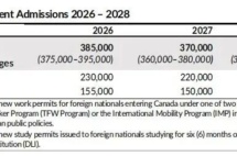 学生配额“腰斩”！临时居民大砍43%！加拿大彻底变天？