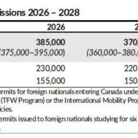 移民帮学生配额“腰斩”！临时居民大砍43%！加拿大彻底变天？