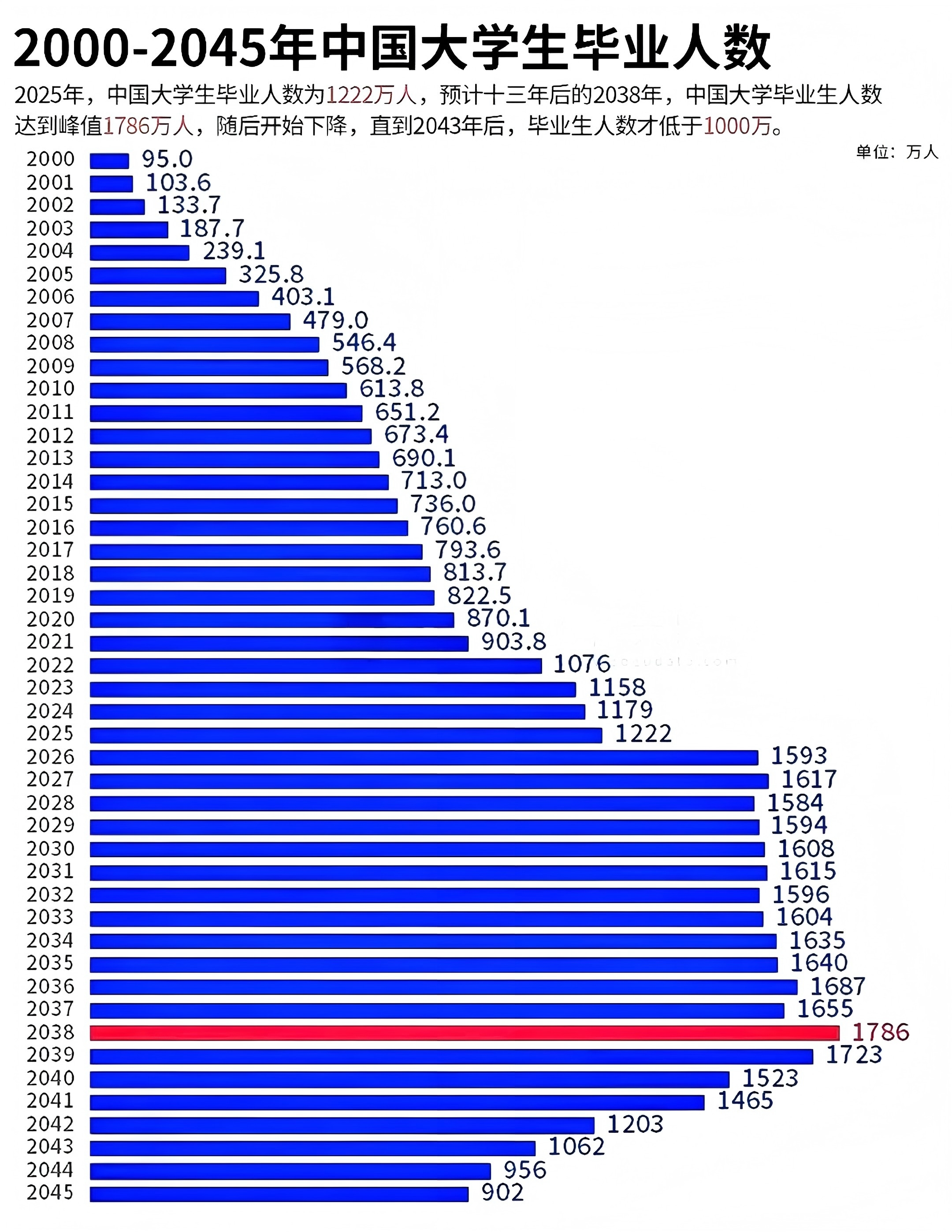 1270万！这个数字或许直接决定了您孩子未来的就业！