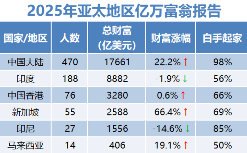 面积只有北京二十二分之一的小国，居然藏着55位亿万富豪！
