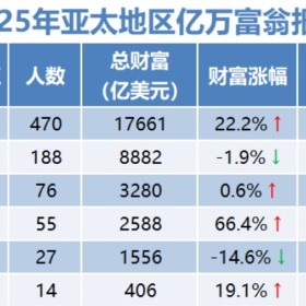 移民帮面积只有北京二十二分之一的小国，居然藏着55位亿万富豪！