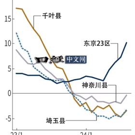 移民帮东京圈二手房十年来首次下跌，第一批“接盘侠”开始亏了？