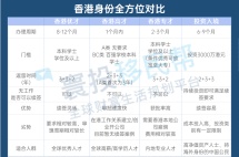 香港更新人才清单：新增9大紧缺专业，优才/专才将有更多机会！
