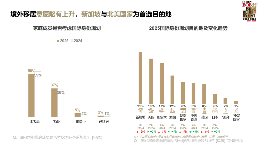高净值人群都在关注什么？这些趋势变化告诉你答案