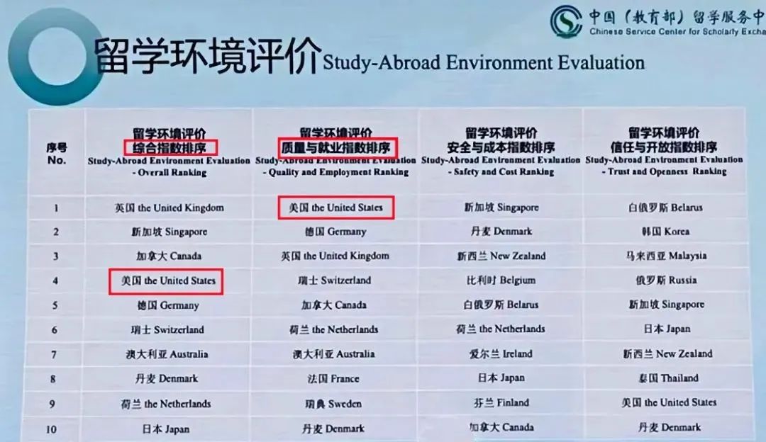 教育部《2025中国出国留学蓝皮书》，美国留学环境跌出前三