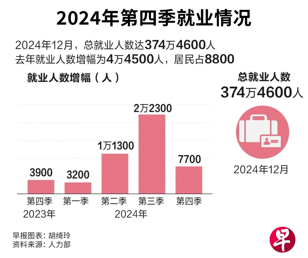 新加坡最新《劳动市场报告》出炉！这些职业拿身份更容易？