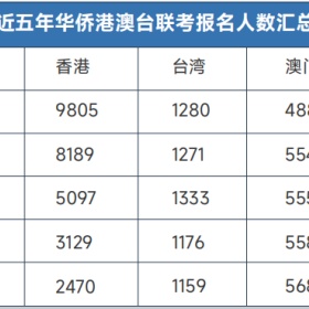 移民帮985录取率接近高考的6倍！这条升学捷径太香了…