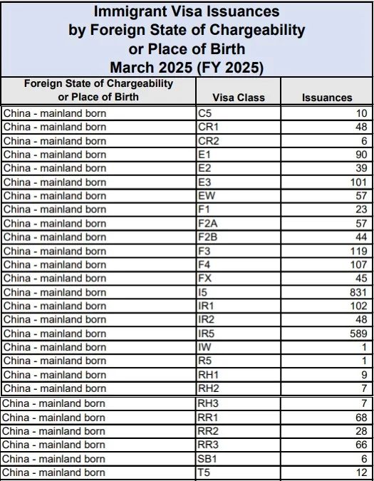 中国申请人直接霸榜！EB-5新政获签量大涨近9倍！