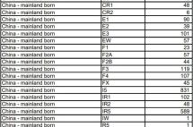 中国申请人直接霸榜！EB-5新政获签量大涨近9倍！