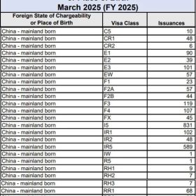 移民帮中国申请人直接霸榜！EB-5新政获签量大涨近9倍！