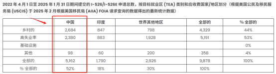 EB-5新政申请量已近万份，别等排期来了才后悔！