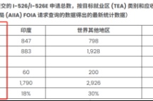 EB-5新政申请量已近万份，别等排期来了才后悔！
