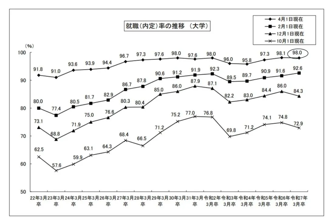 毕业生就业率高达98%！难怪大家都想去那里......