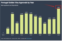 签证获发激增72%！别的国家都在踩刹车，它却加油门提速！