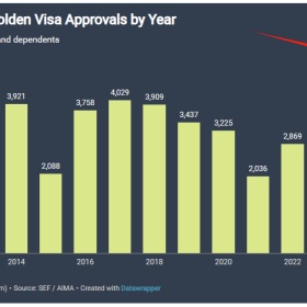 移民帮签证获发激增72%！别的国家都在踩刹车，它却加油门提速！