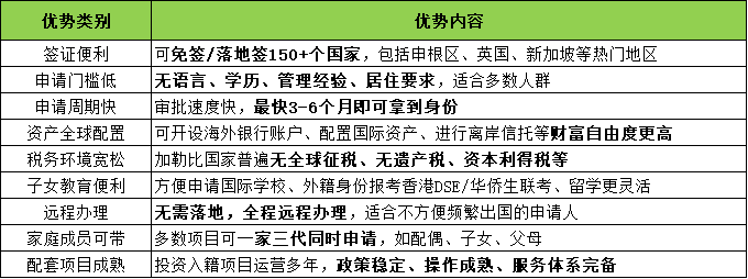 “零居留”时代即将终结！圣基茨敲下改革的第一砖！