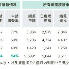 移民帮醒醒吧！别被香港高才通94%的续签获批率给迷惑了！