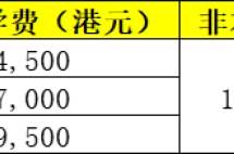 赴港就读的学生家长速看！错过多交60万！