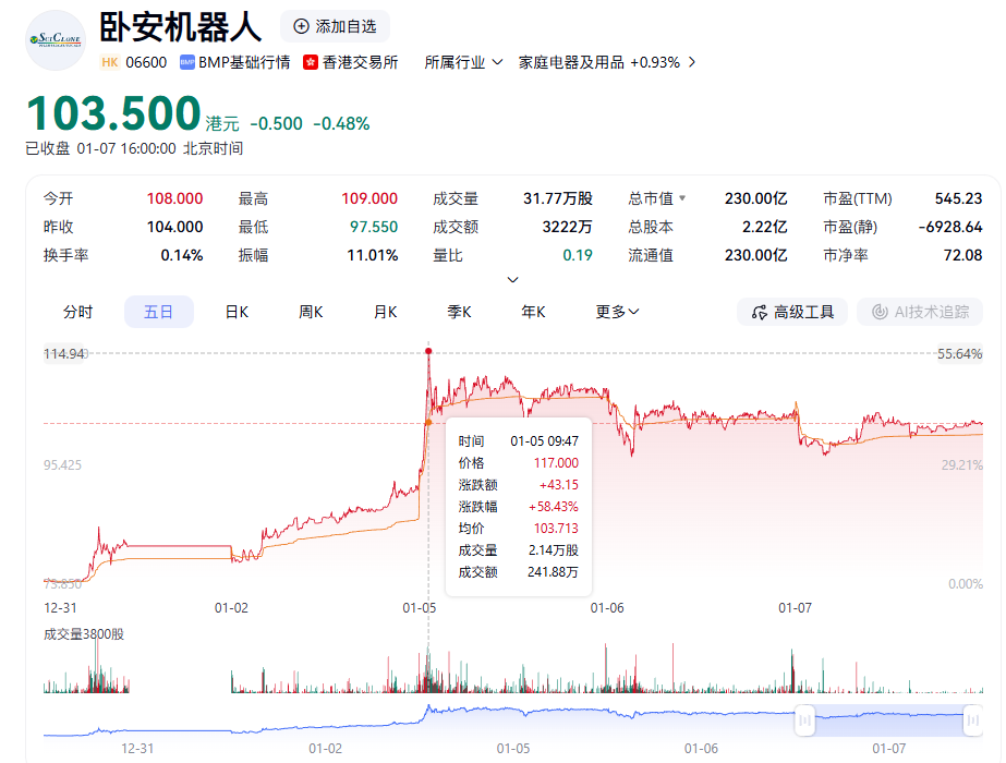 十年造就港股“AI第一股”！不只是卧安，传音、名创出海第一步都是......