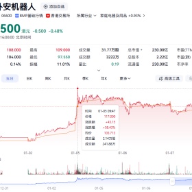 移民帮十年造就港股“AI第一股”！不只是卧安，传音、名创出海第一步都是......