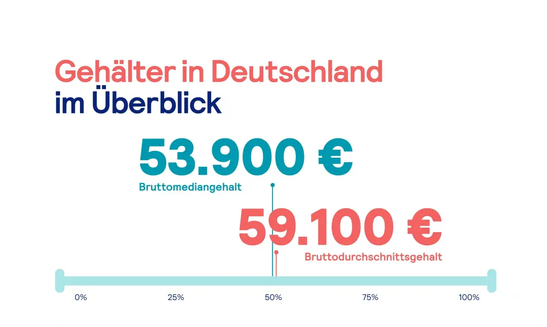今年你涨薪了吗？德国税前年薪平均数逼近50万！中年打工人也很吃香！