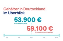 今年你涨薪了吗？德国税前年薪平均数逼近50万！中年打工人也很吃香！