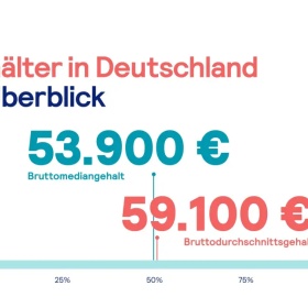 移民帮今年你涨薪了吗？德国税前年薪平均数逼近50万！中年打工人也很吃香！