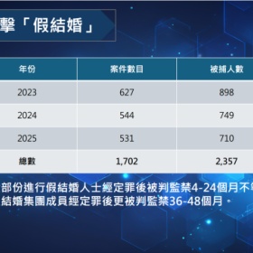 移民帮香港拘捕710人，美加5年监禁！靠