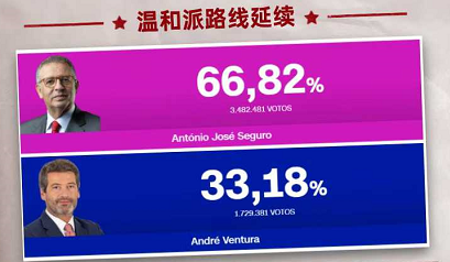 葡萄牙大选极右翼落败！这口气终于可以松一松了！