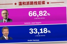 葡萄牙大选极右翼落败！这口气终于可以松一松了！