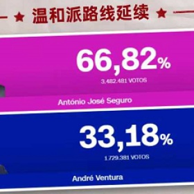 移民帮葡萄牙大选极右翼落败！这口气终于可以松一松了！