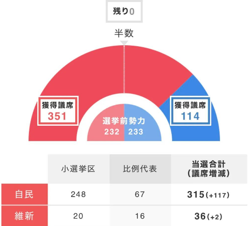 “高市一强”局面逐渐形成！日本真的要变天了！