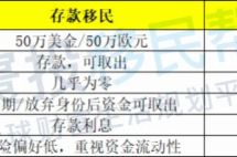 还有这种好事？存款就能拿海外身份！