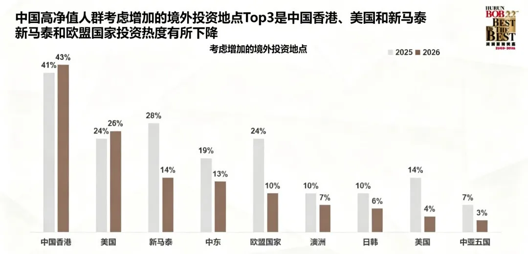 全球最大跨境财富管理中心易主！超越瑞士的是它！